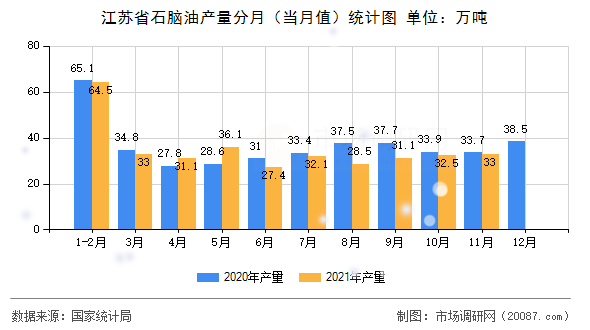 江苏省石脑油产量分月（当月值）统计图
