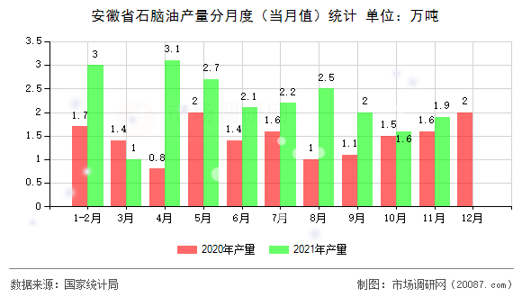 安徽省石脑油产量分月度（当月值）统计