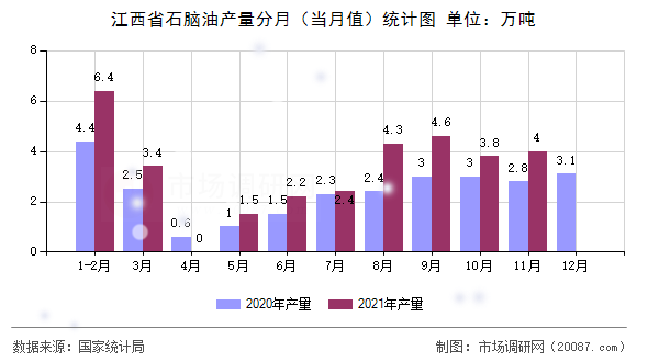 江西省石脑油产量分月(当月值)统计图 江西省石脑油产量分月(当月值)统计图