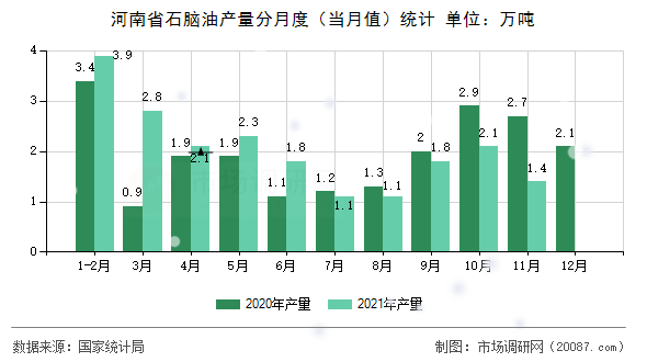 河南省石脑油产量分月度(当月值)统计 河南省石脑油产量分月度(当月值)统计