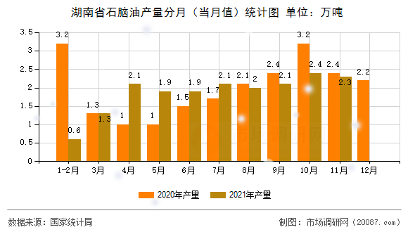 湖南省石脑油产量分月(当月值)统计图 湖南省石脑油产量分月(当月值)统计图