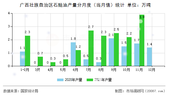 广西壮族自治区石脑油产量分月度(当月值)统计 广西壮族自治区石脑油产量分月度(当月值)统计