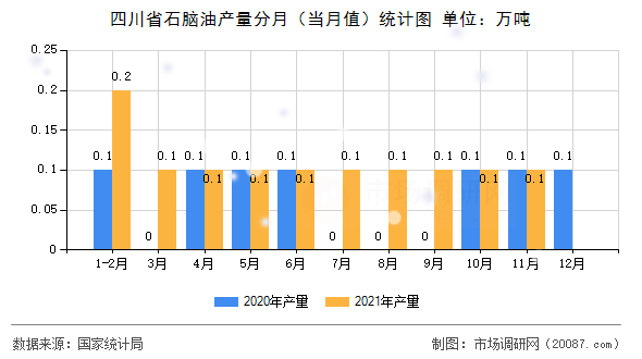 四川省石脑油产量分月（当月值）统计图