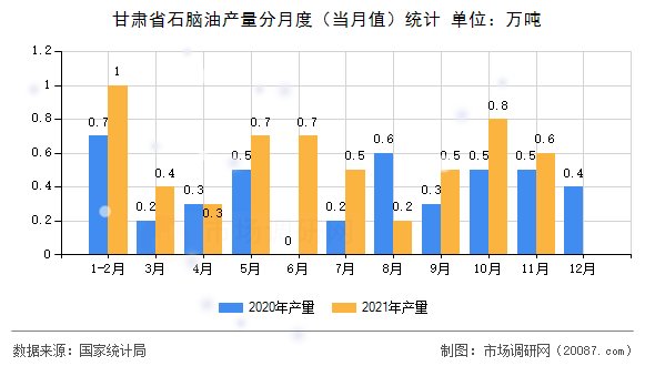 甘肃省石脑油产量分月度(当月值)统计 甘肃省石脑油产量分月度(当月值)统计