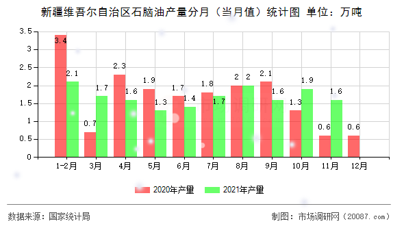 新疆维吾尔自治区石脑油产量分月（当月值）统计图