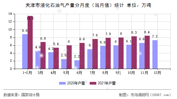 天津市液化石油气产量分月度（当月值）统计