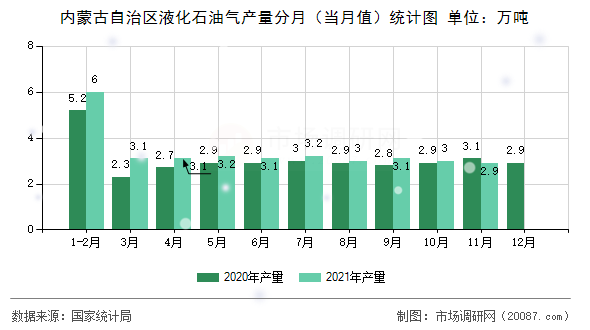 内蒙古自治区液化石油气产量分月（当月值）统计图