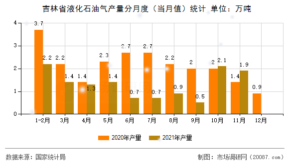 吉林省液化石油气产量分月度（当月值）统计