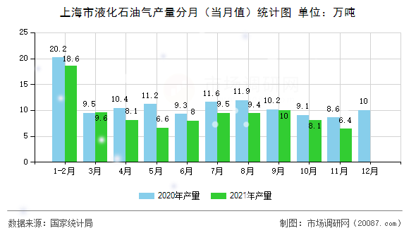 上海市液化石油气产量分月（当月值）统计图