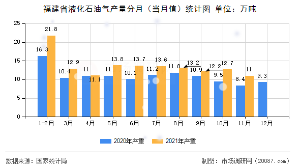 福建省液化石油气产量分月(当月值)统计图 福建省液化石油气产量分月(当月值)统计图