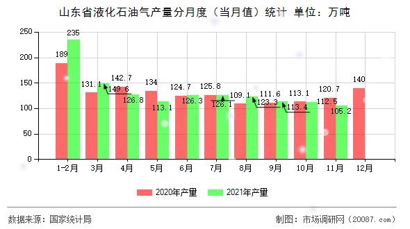 山东省液化石油气产量分月度（当月值）统计