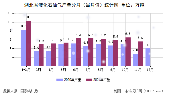 湖北省液化石油气产量分月（当月值）统计图
