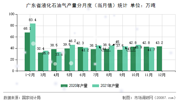广东省液化石油气产量分月度（当月值）统计