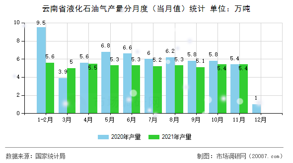 云南省液化石油气产量分月度(当月值)统计 云南省液化石油气产量分月度(当月值)统计
