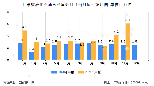 甘肃省液化石油气产量分月（当月值）统计图