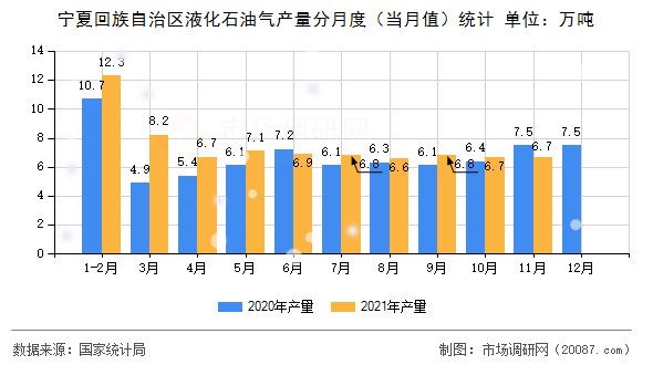 宁夏回族自治区液化石油气产量分月度(当月值)统计 宁夏回族自治区液化石油气产量分月度(当月值)统计