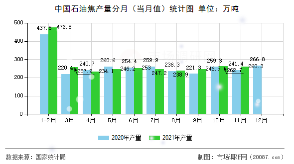 中国石油焦产量分月(当月值)统计图 中国石油焦产量分月(当月值)统计图