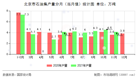 北京市石油焦产量分月(当月值)统计图 北京市石油焦产量分月(当月值)统计图