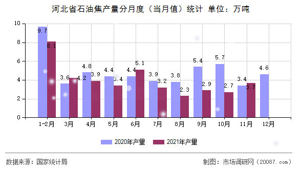河北省石油焦产量分月度(当月值)统计 河北省石油焦产量分月度(当月值)统计