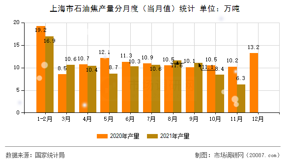 上海市石油焦产量分月度(当月值)统计 上海市石油焦产量分月度(当月值)统计