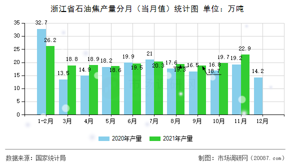浙江省石油焦产量分月（当月值）统计图