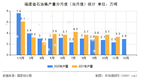 福建省石油焦产量分月度（当月值）统计