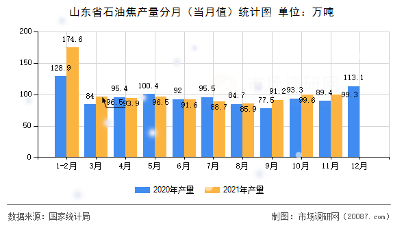 山东省石油焦产量分月(当月值)统计图 山东省石油焦产量分月(当月值)统计图
