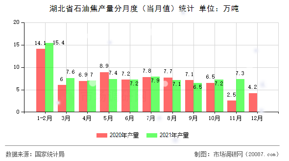 湖北省石油焦产量分月度（当月值）统计