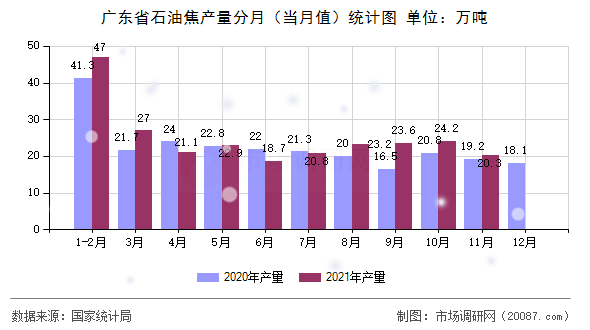 广东省石油焦产量分月（当月值）统计图