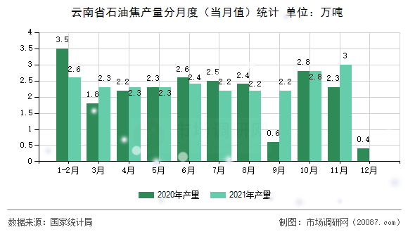 云南省石油焦产量分月度（当月值）统计