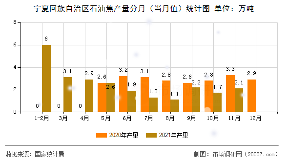 宁夏回族自治区石油焦产量分月（当月值）统计图