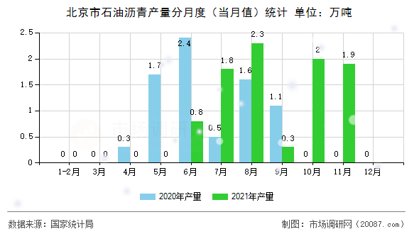 北京市石油沥青产量分月度（当月值）统计