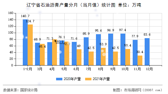 辽宁省石油沥青产量分月（当月值）统计图