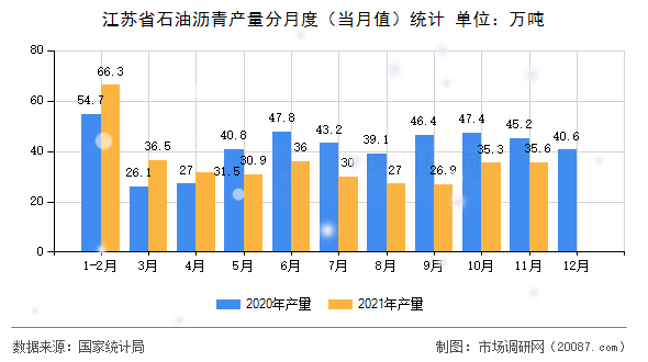 江苏省石油沥青产量分月度(当月值)统计 江苏省石油沥青产量分月度(当月值)统计