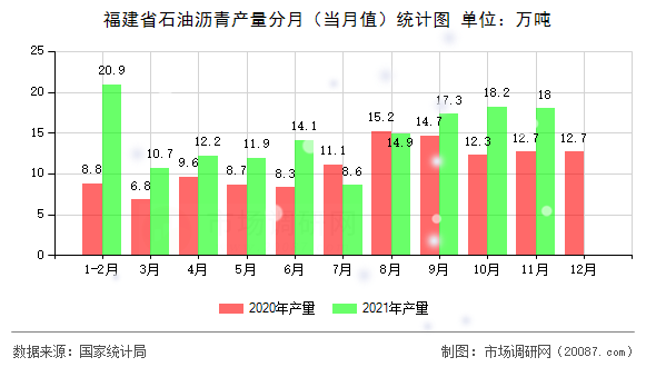 福建省石油沥青产量分月（当月值）统计图