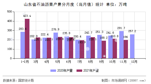 山东省石油沥青产量分月度（当月值）统计