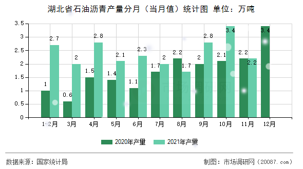 湖北省石油沥青产量分月（当月值）统计图