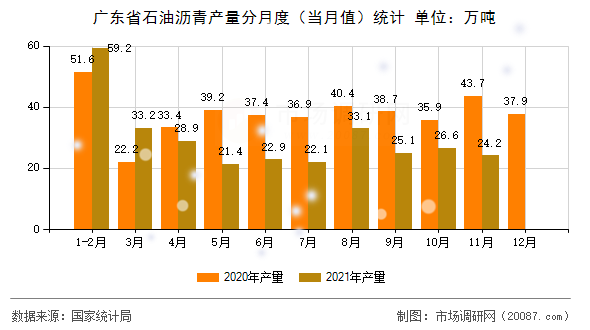 广东省石油沥青产量分月度(当月值)统计 广东省石油沥青产量分月度(当月值)统计