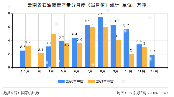 云南省石油沥青产量分月度（当月值）统计