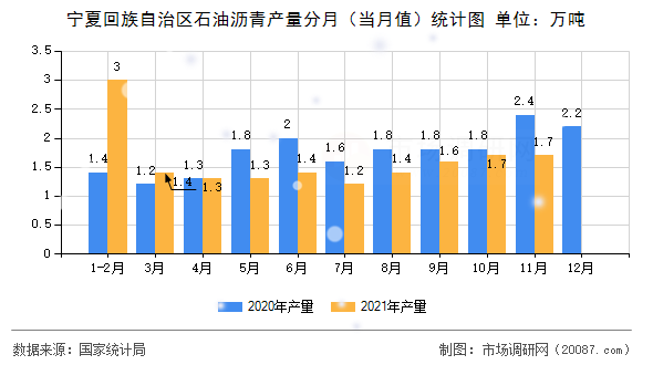 宁夏回族自治区石油沥青产量分月（当月值）统计图