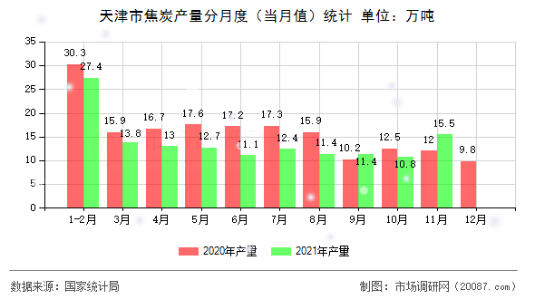 天津市焦炭产量分月度(当月值)统计 天津市焦炭产量分月度(当月值)统计