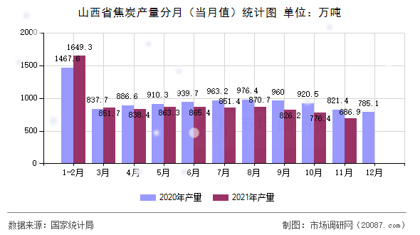 山西省焦炭产量分月（当月值）统计图