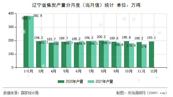 辽宁省焦炭产量分月度(当月值)统计 辽宁省焦炭产量分月度(当月值)统计