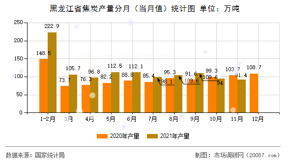 黑龙江省焦炭产量分月（当月值）统计图