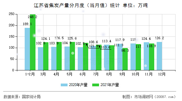 江苏省焦炭产量分月度（当月值）统计