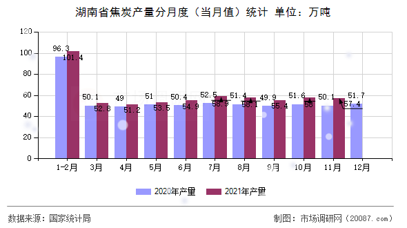 湖南省焦炭产量分月度（当月值）统计