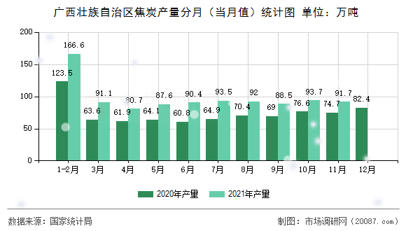 广西壮族自治区焦炭产量分月(当月值)统计图 广西壮族自治区焦炭产量分月(当月值)统计图