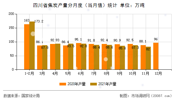 四川省焦炭产量分月度(当月值)统计 四川省焦炭产量分月度(当月值)统计