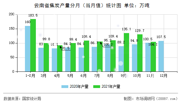 云南省焦炭产量分月(当月值)统计图 云南省焦炭产量分月(当月值)统计图