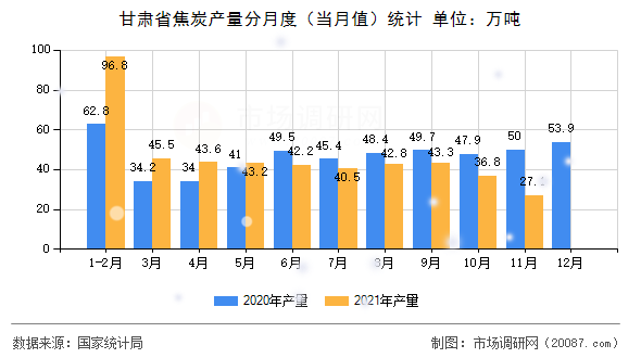 甘肃省焦炭产量分月度（当月值）统计